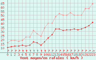 Courbe de la force du vent pour Montroy (17)