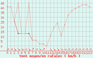 Courbe de la force du vent pour Drogden