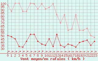 Courbe de la force du vent pour Saentis (Sw)