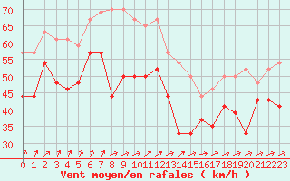 Courbe de la force du vent pour Pointe du Raz (29)