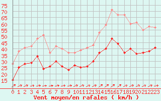 Courbe de la force du vent pour Ile du Levant (83)