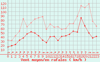 Courbe de la force du vent pour Le Talut - Belle-Ile (56)