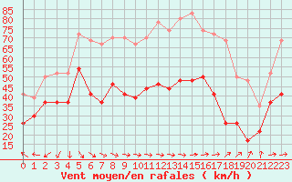 Courbe de la force du vent pour Ile de Batz (29)