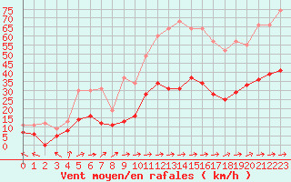 Courbe de la force du vent pour Cazaux (33)