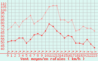 Courbe de la force du vent pour South Uist Range