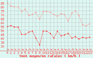 Courbe de la force du vent pour Cap Pertusato (2A)