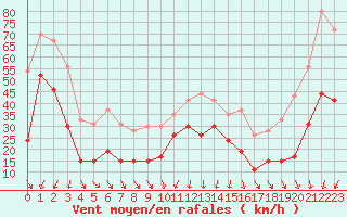 Courbe de la force du vent pour Cap Sagro (2B)