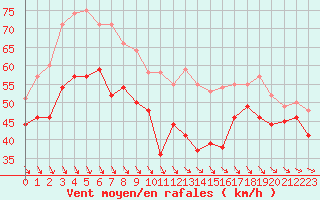 Courbe de la force du vent pour Mont-Aigoual (30)