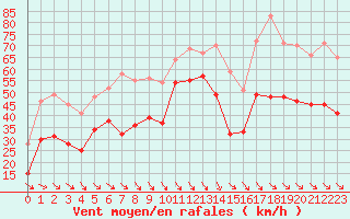 Courbe de la force du vent pour Cap Bar (66)