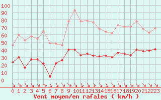 Courbe de la force du vent pour Caixas (66)