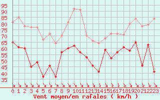 Courbe de la force du vent pour Cap Bar (66)