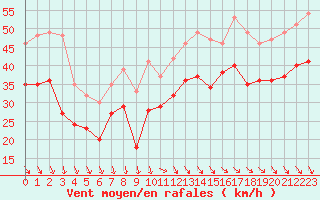 Courbe de la force du vent pour Gouville (50)