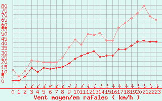 Courbe de la force du vent pour Embrun (05)