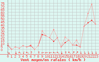 Courbe de la force du vent pour Errachidia