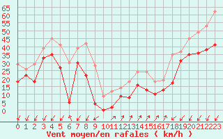 Courbe de la force du vent pour Bocognano (2A)
