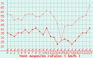 Courbe de la force du vent pour Pointe du Raz (29)