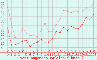 Courbe de la force du vent pour Pointe de Socoa (64)