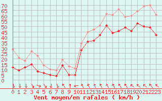 Courbe de la force du vent pour Leucate (11)