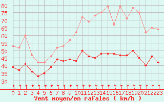 Courbe de la force du vent pour Mont-Aigoual (30)