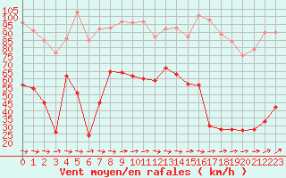 Courbe de la force du vent pour Cap Pertusato (2A)