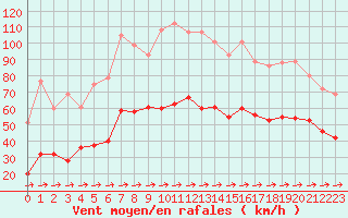 Courbe de la force du vent pour Croix Millet (07)