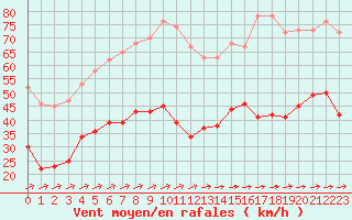 Courbe de la force du vent pour Cap Corse (2B)