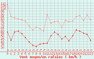 Courbe de la force du vent pour Cap Corse (2B)