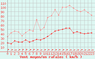 Courbe de la force du vent pour Ploumanac