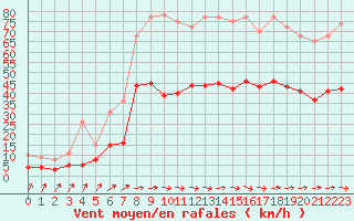 Courbe de la force du vent pour Biarritz (64)
