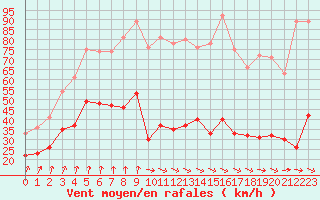 Courbe de la force du vent pour Ile d