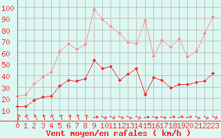 Courbe de la force du vent pour Lanvoc (29)