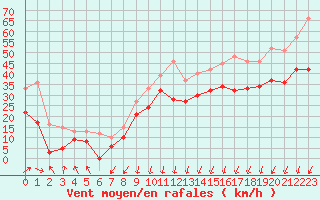 Courbe de la force du vent pour Cap Gris-Nez (62)