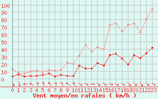 Courbe de la force du vent pour Saint-tienne-Valle-Franaise (48)