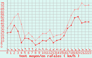 Courbe de la force du vent pour Cap Bar (66)