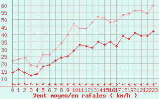 Courbe de la force du vent pour Porquerolles (83)