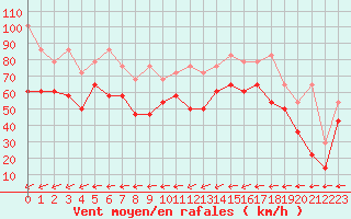 Courbe de la force du vent pour Feldberg-Schwarzwald (All)