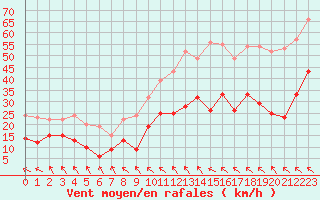 Courbe de la force du vent pour Millau - Soulobres (12)