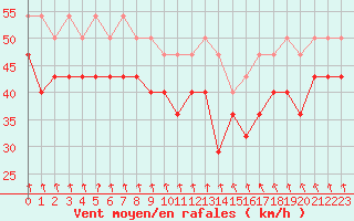 Courbe de la force du vent pour Nyhamn