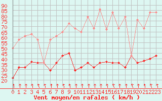 Courbe de la force du vent pour Pajares - Valgrande