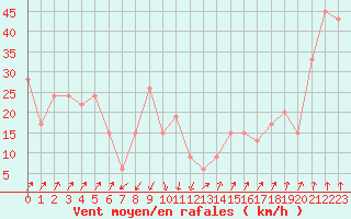 Courbe de la force du vent pour Pian Rosa (It)
