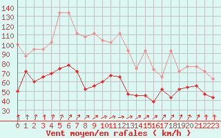 Courbe de la force du vent pour Chasseral (Sw)