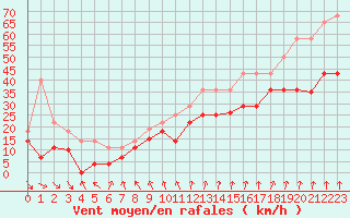 Courbe de la force du vent pour Cabo Vilan