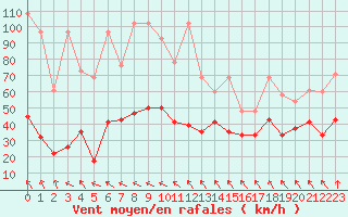 Courbe de la force du vent pour Titlis