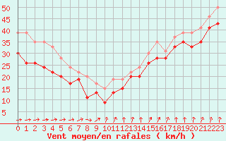 Courbe de la force du vent pour Pointe du Raz (29)
