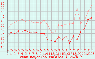 Courbe de la force du vent pour Cap Gris-Nez (62)