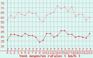 Courbe de la force du vent pour Rouen (76)