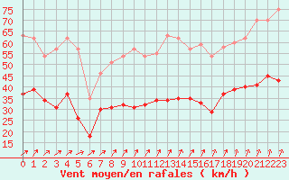 Courbe de la force du vent pour Landivisiau (29)