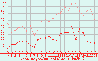 Courbe de la force du vent pour Guetsch