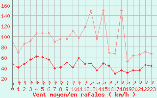 Courbe de la force du vent pour Moleson (Sw)