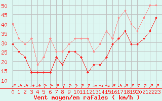 Courbe de la force du vent pour Feldberg-Schwarzwald (All)